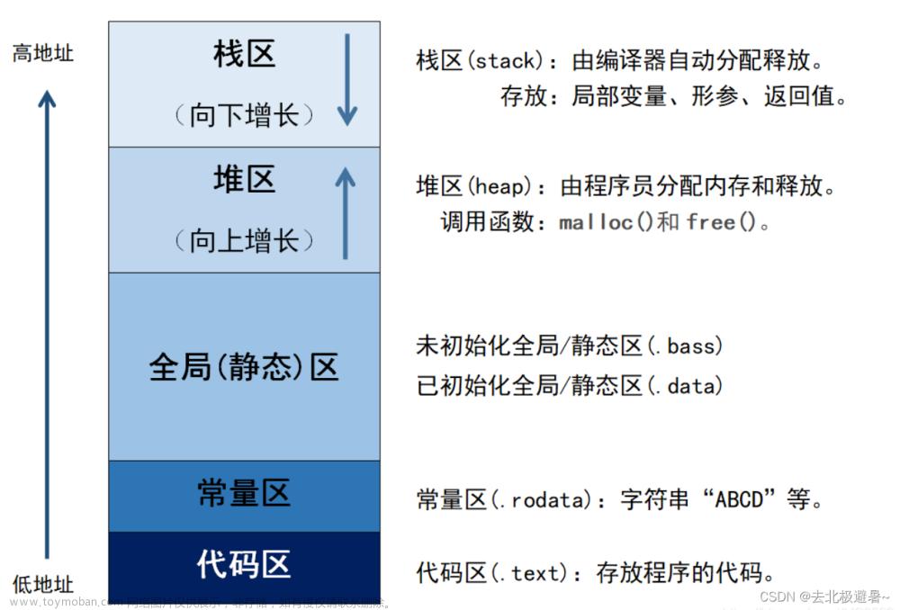 【C语言】-- 一篇带你了解C语言内存五大区——栈区，堆区，全局区，常量区，代码区