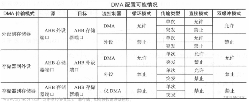 Stm32407串口1空闲中断+DMA收发(基于标准库实现)