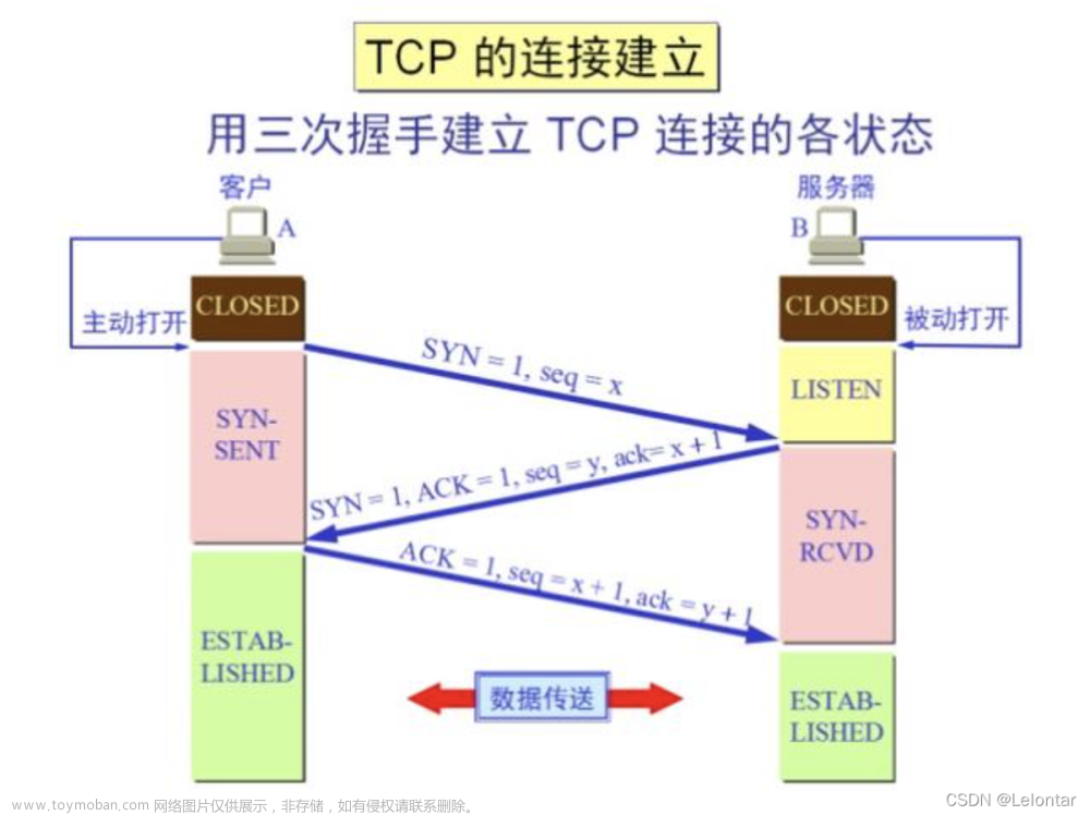 TCP实现原理和为什么需要三次握手?两次握手不可以?四次握手不可以?