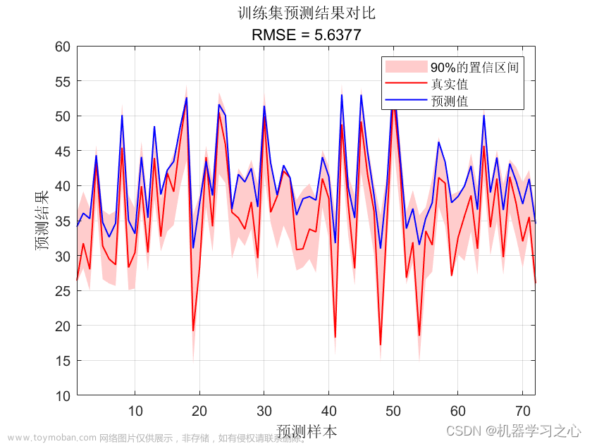 区间预测 | MATLAB实现QRBiLSTM双向长短期记忆神经网络分位数回归多输入单输出区间预测