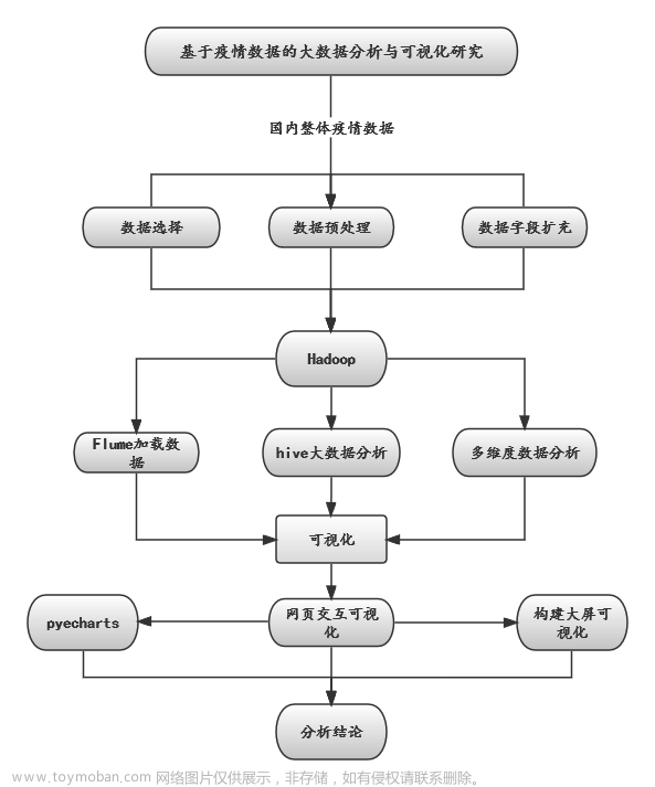 基于Hadoop的疫情信息分析与可视化研究——包含大屏可视化及预测算法