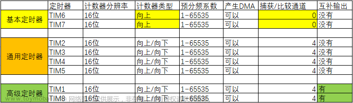 【STM32学习】定时器寄存器配置、功能工作过程详解