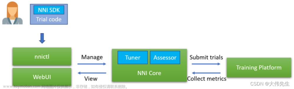 Microsoft发布用于 AutoML 算法和训练的 NNI v1.3