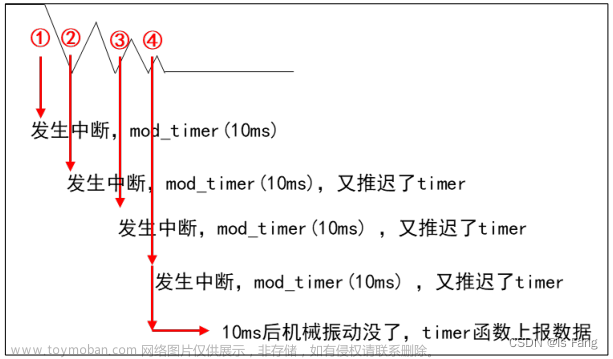 STM32MP157驱动开发——按键驱动（定时器）