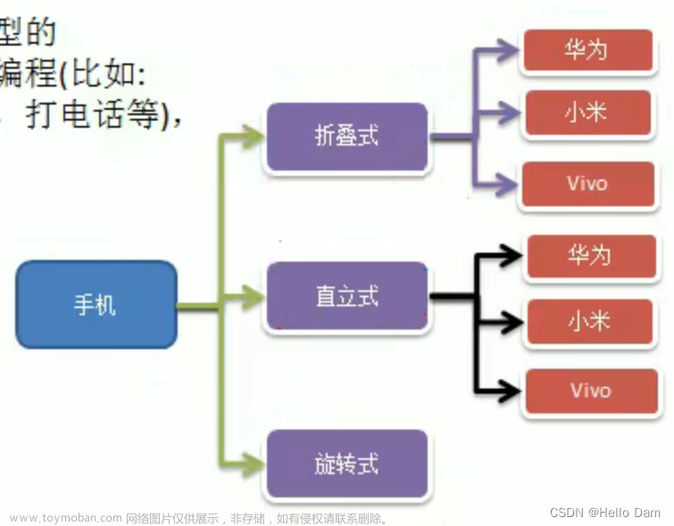 【设计模式——学习笔记】23种设计模式——桥接模式Bridge（原理讲解+应用场景介绍+案例介绍+Java代码实现）