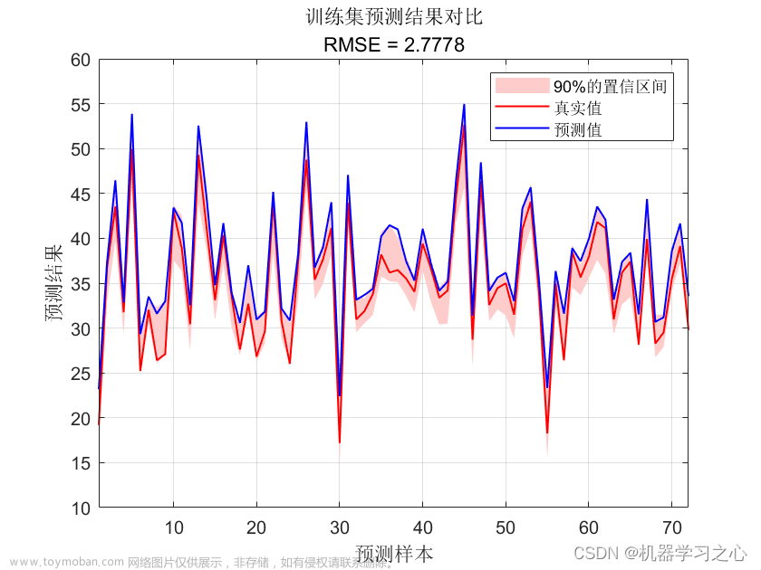 区间预测 | MATLAB实现QRLSTM长短期记忆神经网络分位数回归多输入单输出区间预测