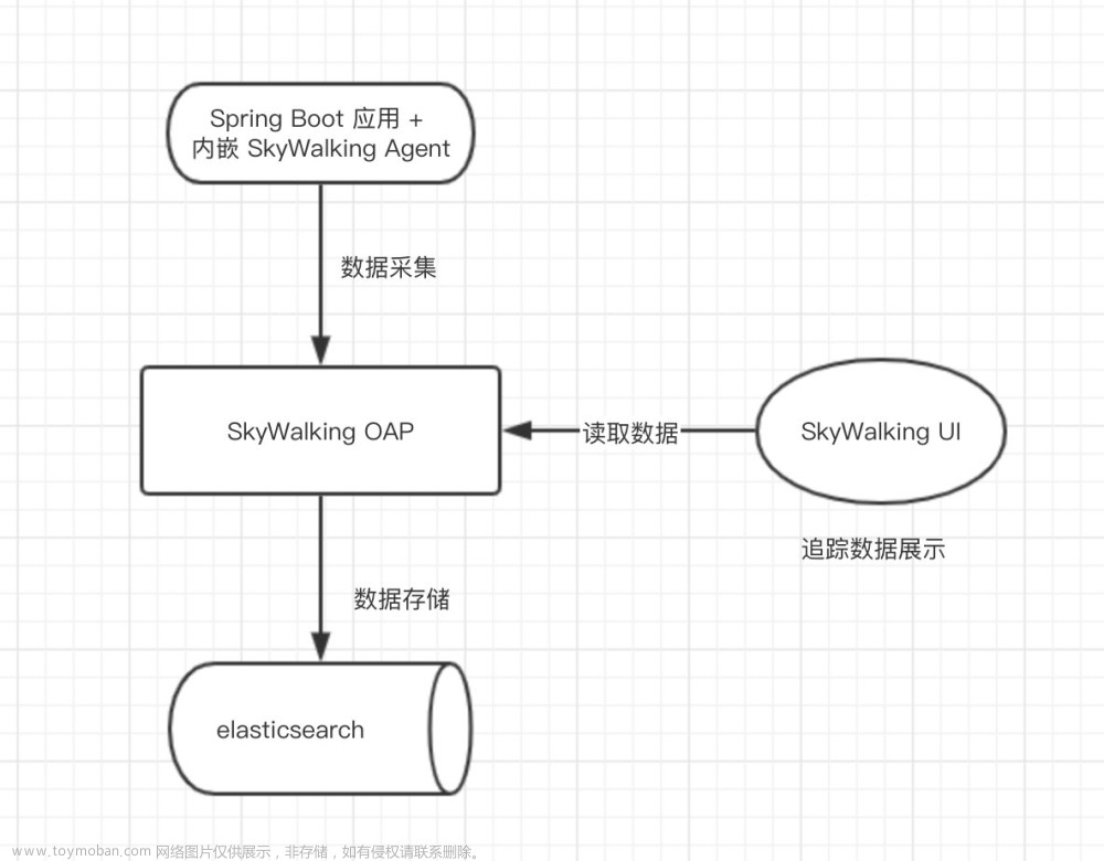 SkyWalking链路追踪-搭建-spring-boot-cloud-单机环境 之《10 分钟快速搭建 SkyWalking 服务》