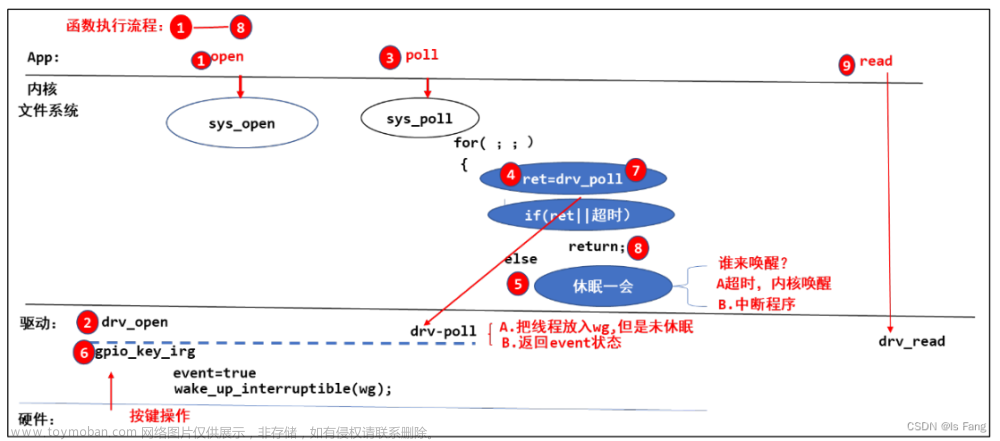 STM32MP157驱动开发——按键驱动（POLL 机制）