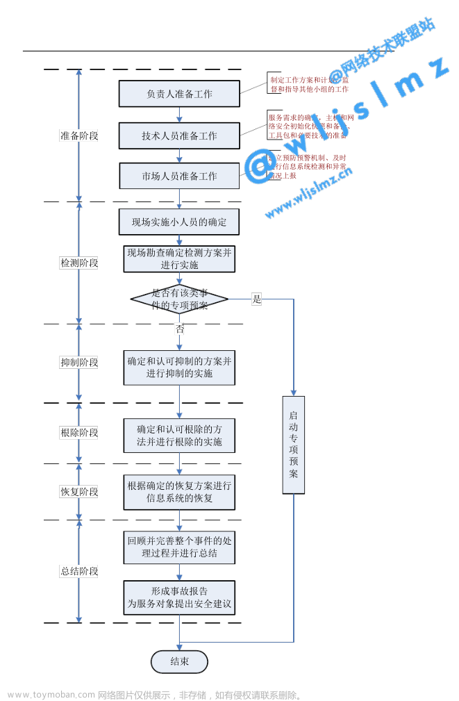 网络安全应急响应服务方案怎么写？包含哪些阶段？一文带你了解！