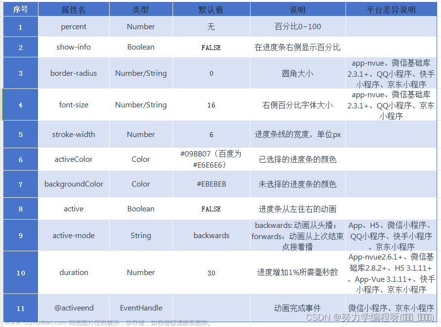 uniapp 中 的progress加载进度条 的使用，在 页面显示数据加载的进度条，使用户的使用体验效果更好