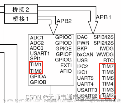 STM32F103学习笔记（5.1）——定时器时钟