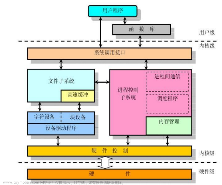 4、Linux驱动开发：设备-设备号&设备号注册