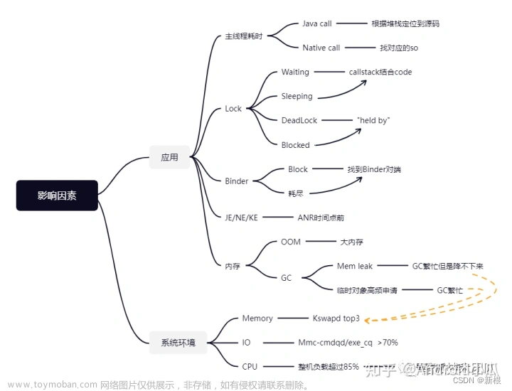 Android性能优化之游戏引擎初始化ANR