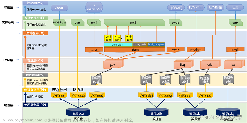 Proxmox VE逻辑卷管理LVM详解（1-4）