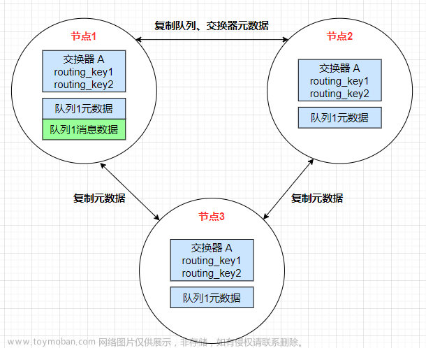 【RabbitMQ】之高可用集群搭建