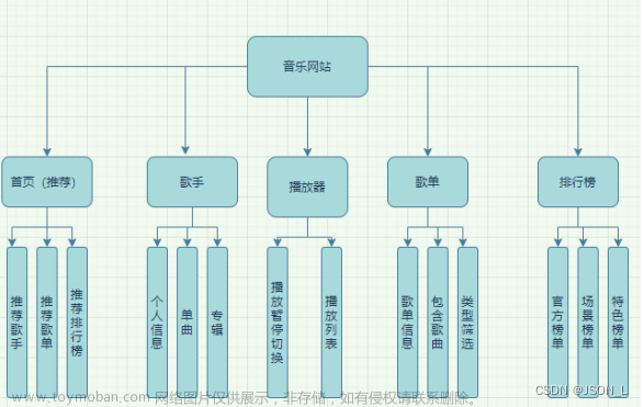 Django实现音乐网站 ⑴