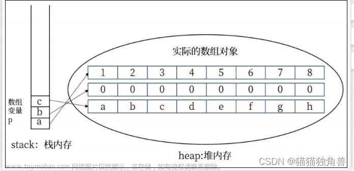 java中数组的四种排序