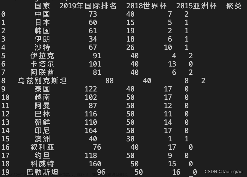 使用Kmeans算法完成聚类任务