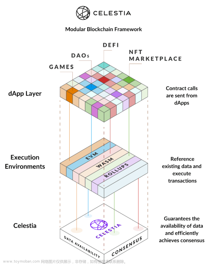 Nautilus Chain：主权模块化区块链的早期实践