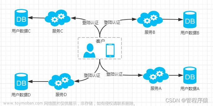 SpringBoot 基于 OAuth2 统一身份认证流程详解