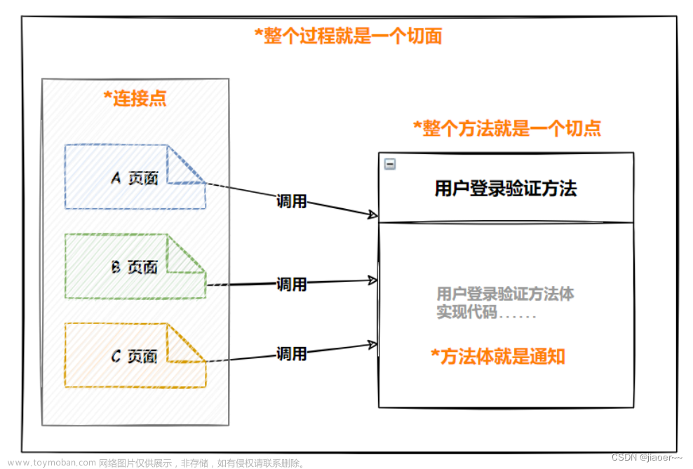 Spring AOP 的概念及其作用