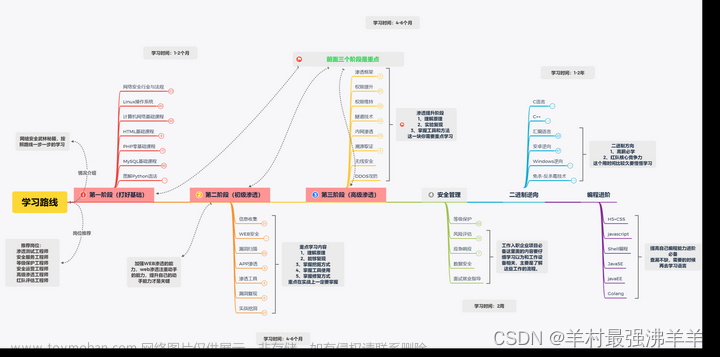 网络安全/信息安全（黑客技术）自学笔记