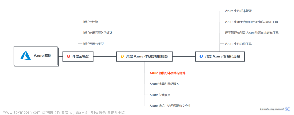 【Azure】微软 Azure 基础解析（四）Azure核心体系结构组件之数据中心、区域与区域对、可用区和地理区域