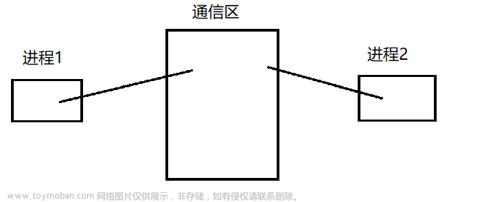 [Linux]進(jìn)程間通信