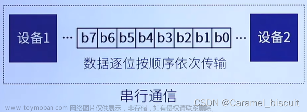 STM32 串口基础知识学习