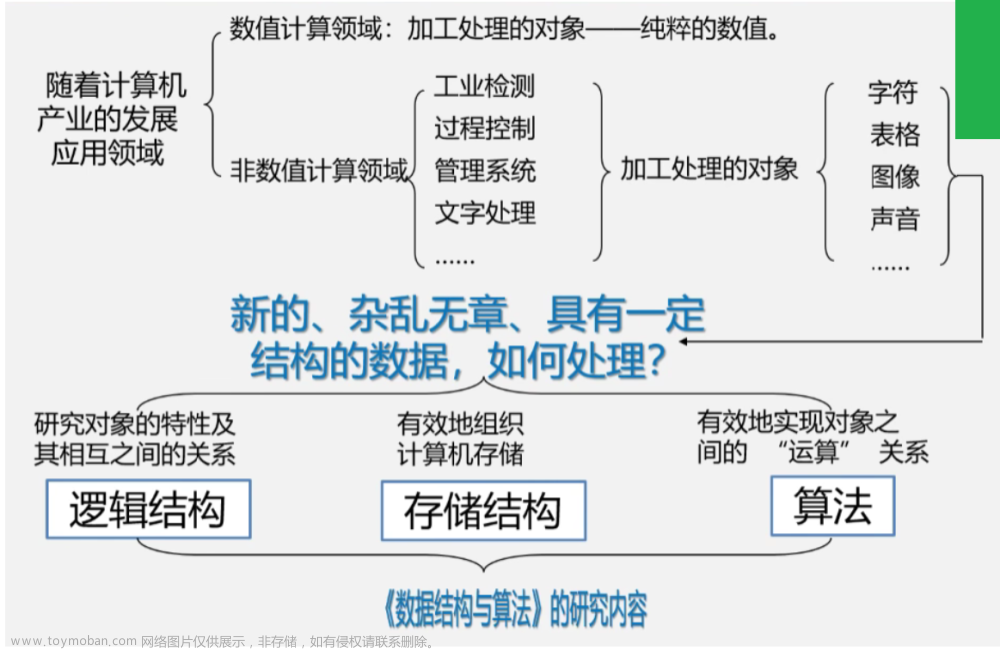 数据结构基础知识、名词概述