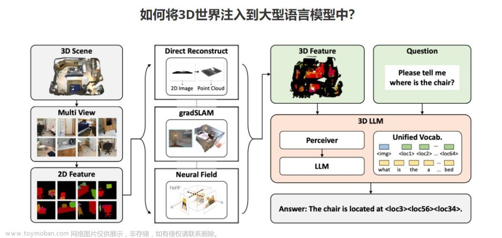 加利福尼亚大学｜3D-LLM：将3D世界于大规模语言模型结合