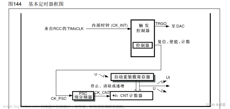 stm32学习笔记-6TIM定时器