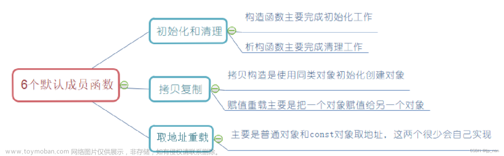 C++ ------类和对象详解六大默认成员函数