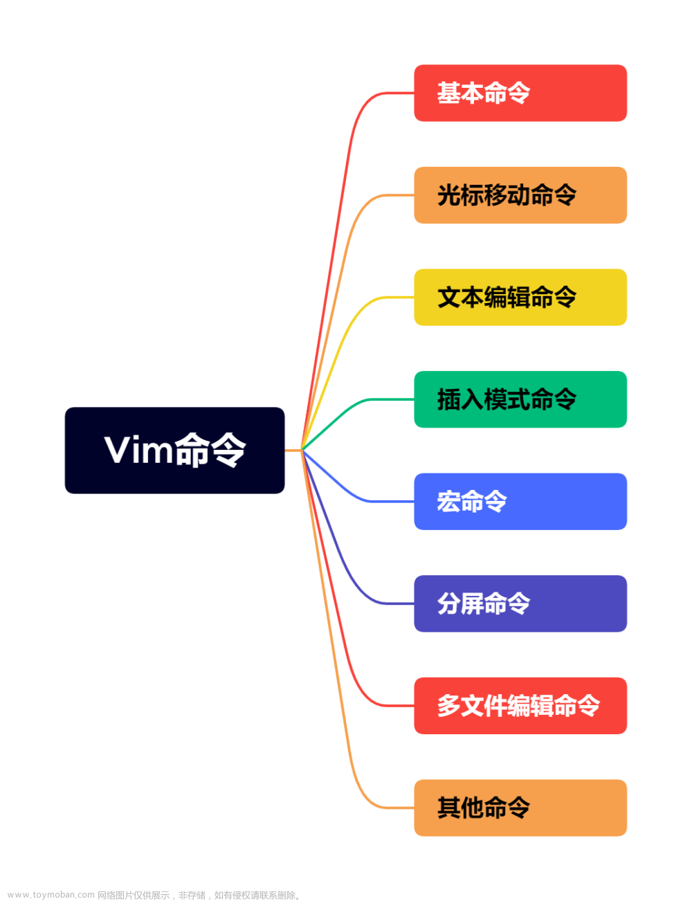 vim命令大全，非常详细，强烈建议收藏！