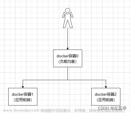 使用docker部署nginx并支持https