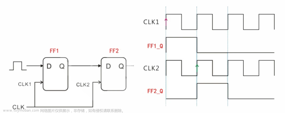 FPGA设计时序分析二、建立/恢复时间