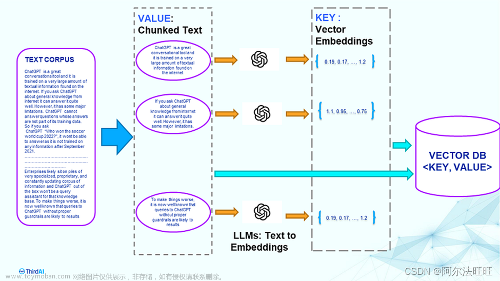 理解构建LLM驱动的聊天机器人时的向量数据库检索的局限性 - （第1/3部分）