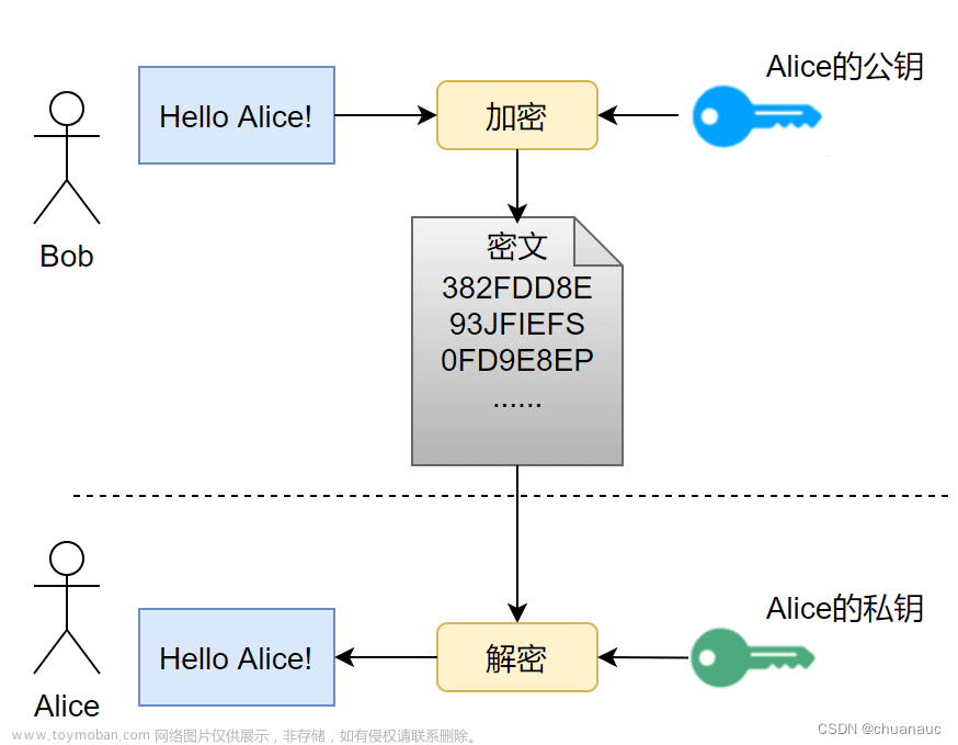 HTTP协议 和 HTTPS协议的区别（4点） && HTTPS如何使用SSL/TLS协议加密过程 && CA证书干啥的