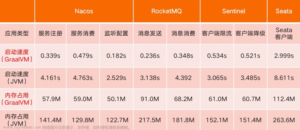 Spring Cloud Alibaba 2022 正式发布，启动速度提升 10 倍，各方面直接起飞！