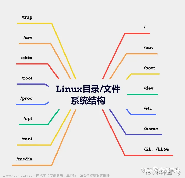 常用Linux命令大全