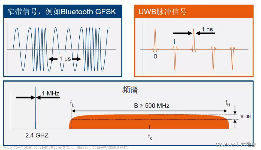 【物联网无线通信技术】UWB定位从理论到实现（DW1000）