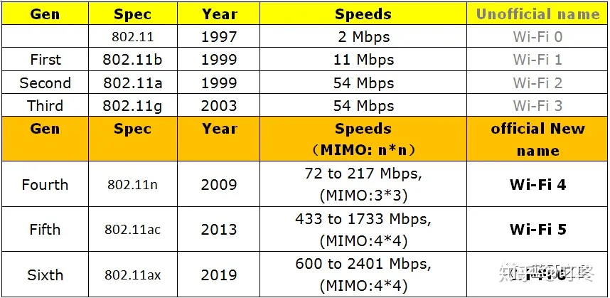 Win10 显示WLAN不安全，并且链路速度54/54 (Mbps)，通过K3C路由器修改协议解决，无线网卡连接速度只有54Mbps