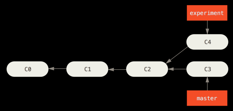 Git rebase和merge区别详解