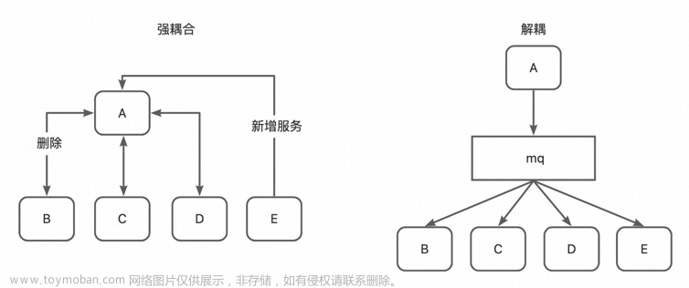 消息队列中间件 MetaQ/RocketMQ