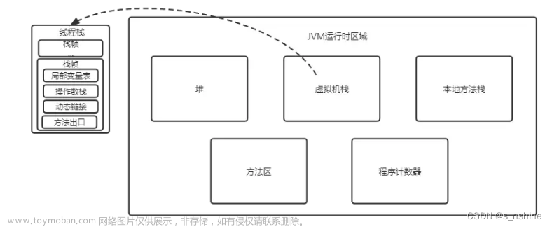 Java对象创建回收全过程