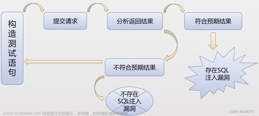 网络安全进阶学习第九课——SQL注入介绍