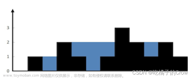 面試熱題（接雨水問題）
