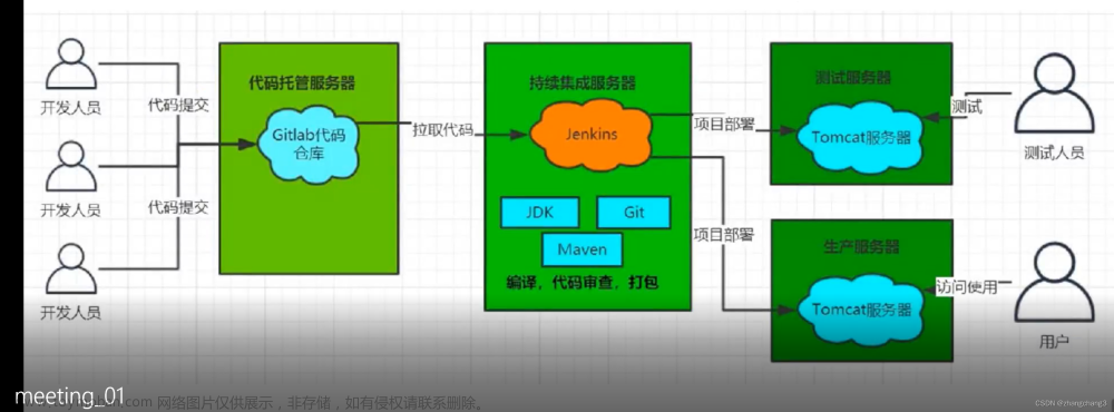 CI/CD持续集成持续发布(jenkins)