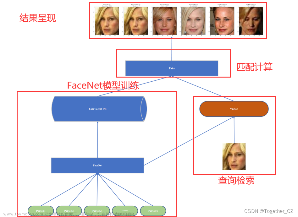 基于facenet+faiss开发构建人脸识别系统