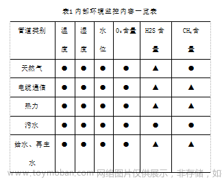 浅谈管廊智能监控和报警系统设计探究